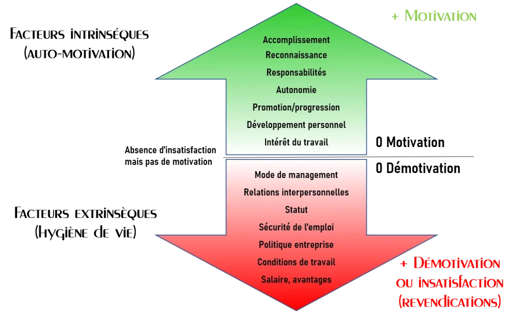 management d'équipe Herzberg