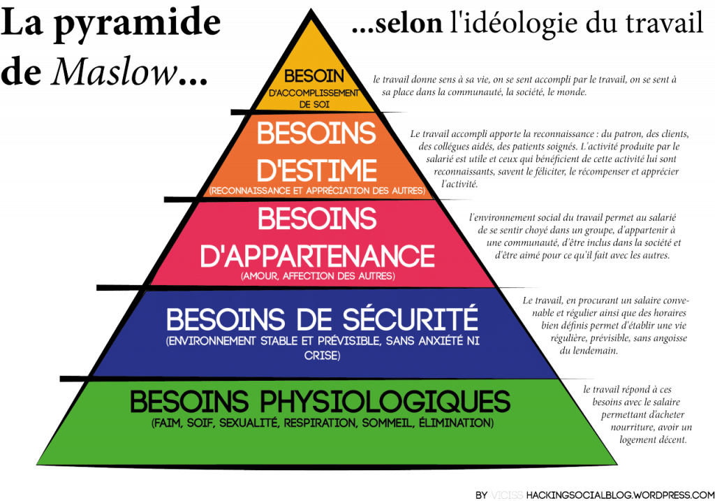 management d'équipe théorie Maslow